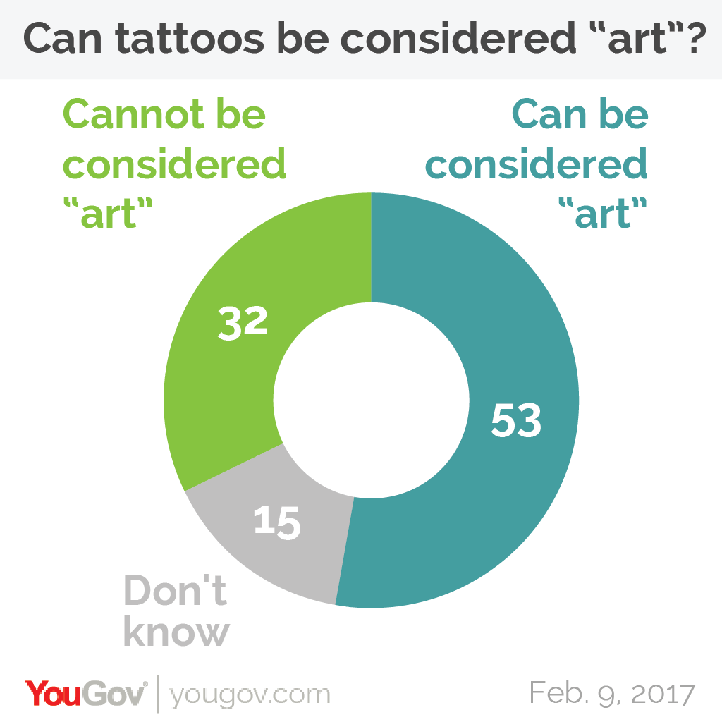 YouGov What can be considered "art"?
